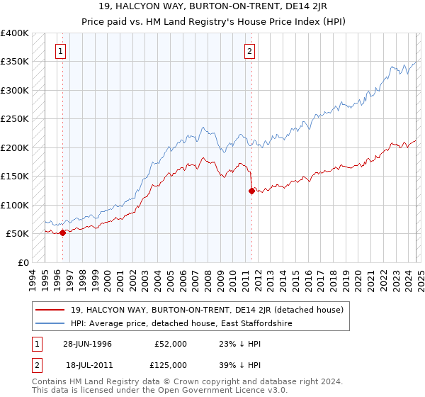 19, HALCYON WAY, BURTON-ON-TRENT, DE14 2JR: Price paid vs HM Land Registry's House Price Index