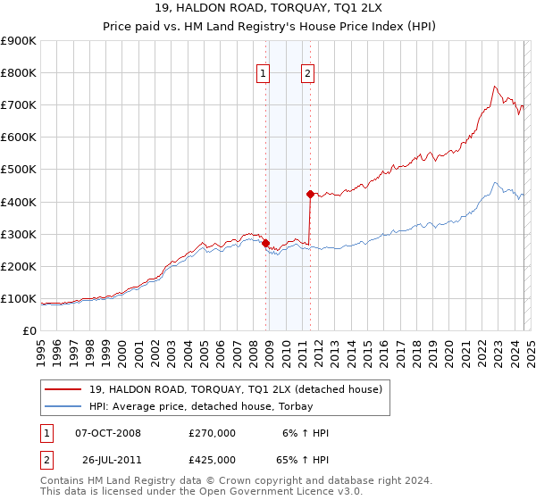 19, HALDON ROAD, TORQUAY, TQ1 2LX: Price paid vs HM Land Registry's House Price Index