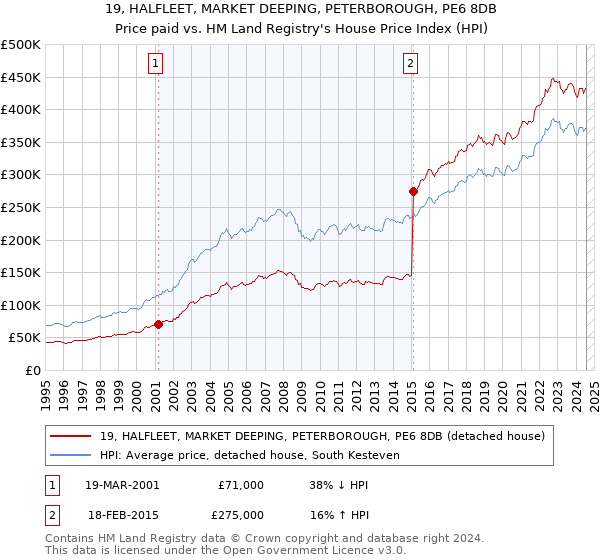 19, HALFLEET, MARKET DEEPING, PETERBOROUGH, PE6 8DB: Price paid vs HM Land Registry's House Price Index