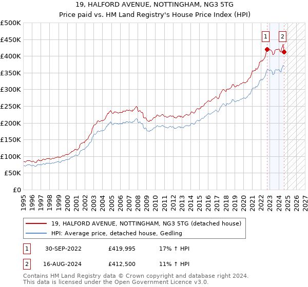 19, HALFORD AVENUE, NOTTINGHAM, NG3 5TG: Price paid vs HM Land Registry's House Price Index