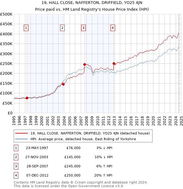 19, HALL CLOSE, NAFFERTON, DRIFFIELD, YO25 4JN: Price paid vs HM Land Registry's House Price Index