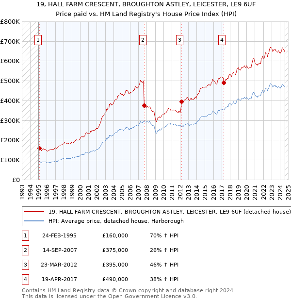 19, HALL FARM CRESCENT, BROUGHTON ASTLEY, LEICESTER, LE9 6UF: Price paid vs HM Land Registry's House Price Index