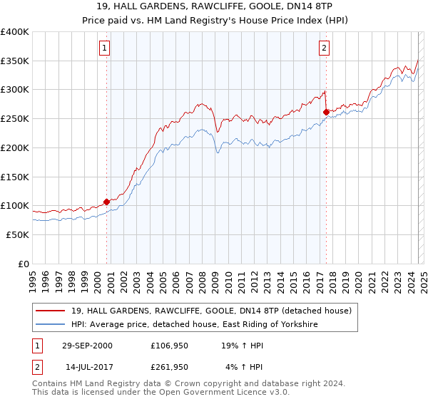 19, HALL GARDENS, RAWCLIFFE, GOOLE, DN14 8TP: Price paid vs HM Land Registry's House Price Index