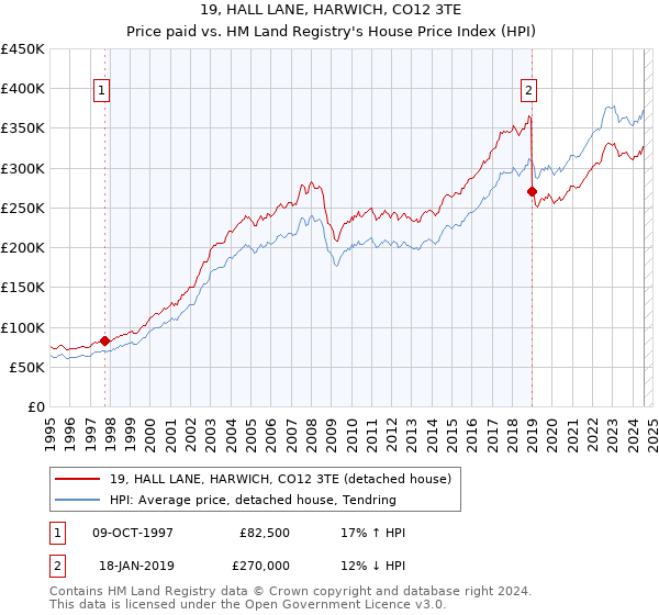 19, HALL LANE, HARWICH, CO12 3TE: Price paid vs HM Land Registry's House Price Index