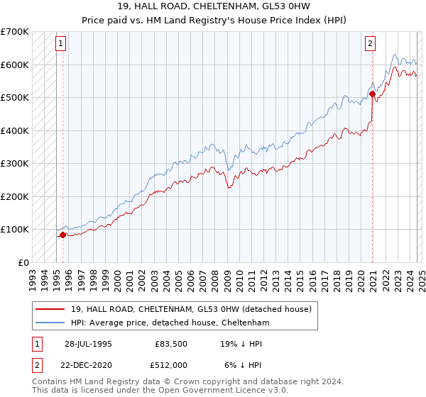 19, HALL ROAD, CHELTENHAM, GL53 0HW: Price paid vs HM Land Registry's House Price Index