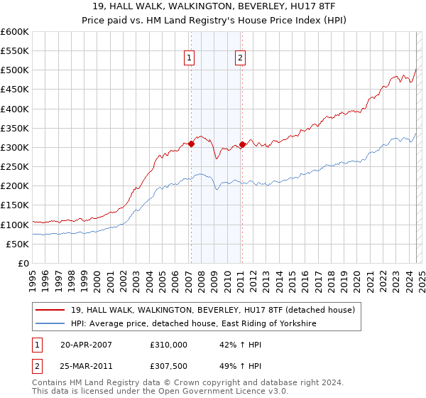 19, HALL WALK, WALKINGTON, BEVERLEY, HU17 8TF: Price paid vs HM Land Registry's House Price Index