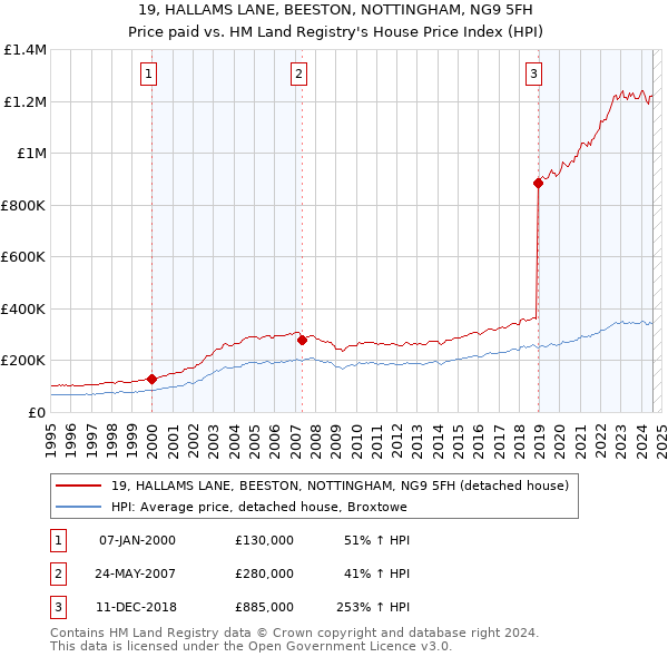 19, HALLAMS LANE, BEESTON, NOTTINGHAM, NG9 5FH: Price paid vs HM Land Registry's House Price Index