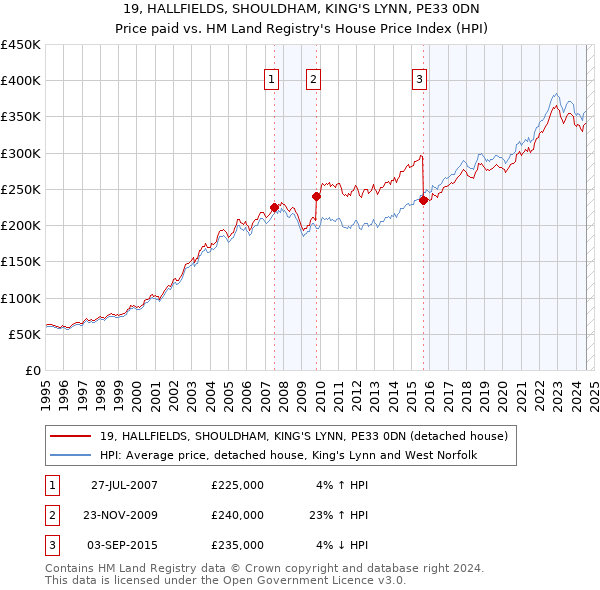 19, HALLFIELDS, SHOULDHAM, KING'S LYNN, PE33 0DN: Price paid vs HM Land Registry's House Price Index