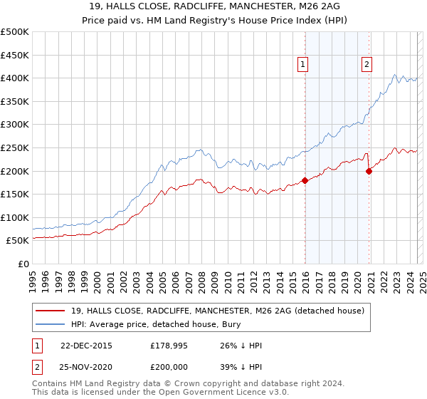 19, HALLS CLOSE, RADCLIFFE, MANCHESTER, M26 2AG: Price paid vs HM Land Registry's House Price Index