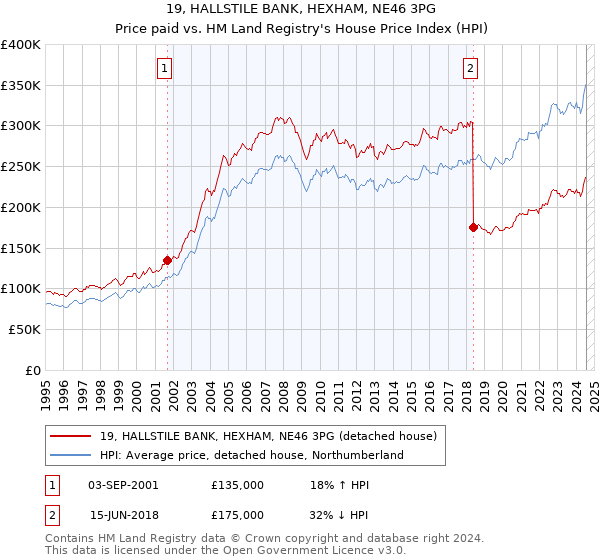 19, HALLSTILE BANK, HEXHAM, NE46 3PG: Price paid vs HM Land Registry's House Price Index