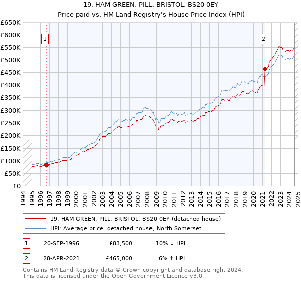 19, HAM GREEN, PILL, BRISTOL, BS20 0EY: Price paid vs HM Land Registry's House Price Index