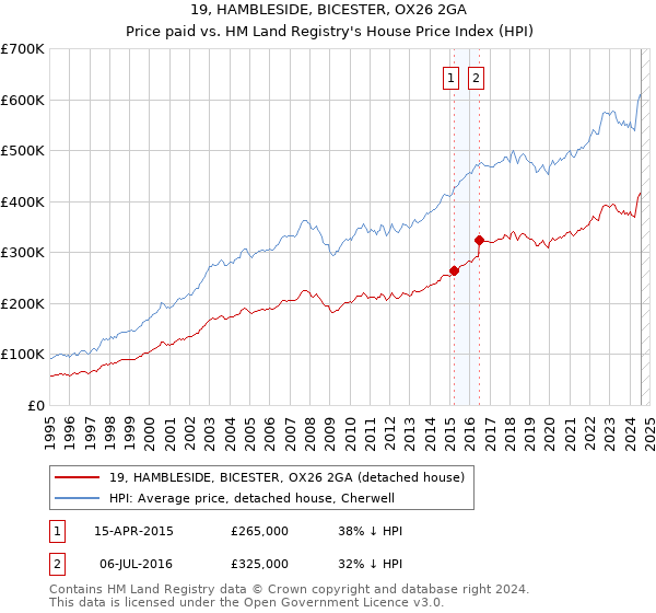 19, HAMBLESIDE, BICESTER, OX26 2GA: Price paid vs HM Land Registry's House Price Index