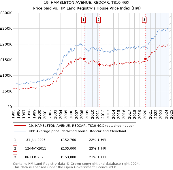 19, HAMBLETON AVENUE, REDCAR, TS10 4GX: Price paid vs HM Land Registry's House Price Index