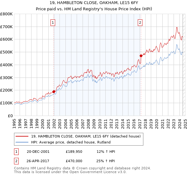 19, HAMBLETON CLOSE, OAKHAM, LE15 6FY: Price paid vs HM Land Registry's House Price Index