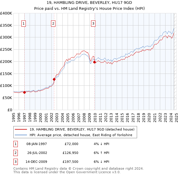 19, HAMBLING DRIVE, BEVERLEY, HU17 9GD: Price paid vs HM Land Registry's House Price Index