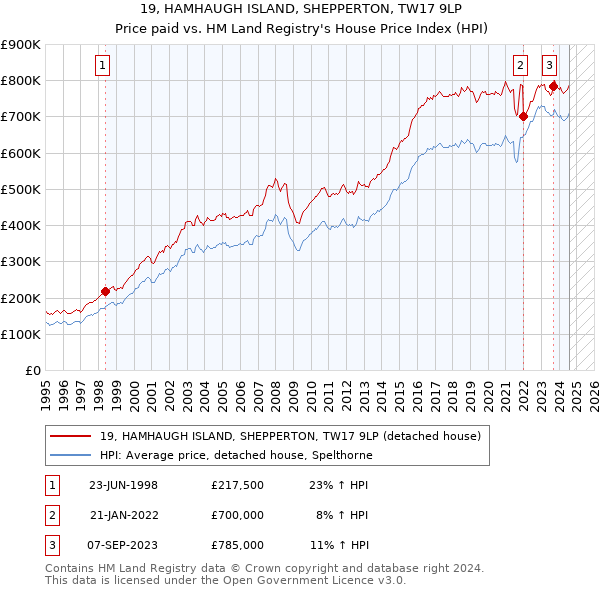 19, HAMHAUGH ISLAND, SHEPPERTON, TW17 9LP: Price paid vs HM Land Registry's House Price Index