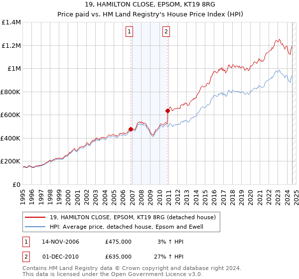 19, HAMILTON CLOSE, EPSOM, KT19 8RG: Price paid vs HM Land Registry's House Price Index