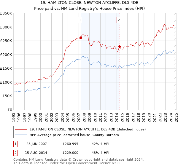 19, HAMILTON CLOSE, NEWTON AYCLIFFE, DL5 4DB: Price paid vs HM Land Registry's House Price Index