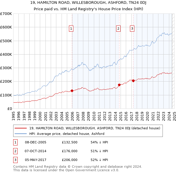 19, HAMILTON ROAD, WILLESBOROUGH, ASHFORD, TN24 0DJ: Price paid vs HM Land Registry's House Price Index