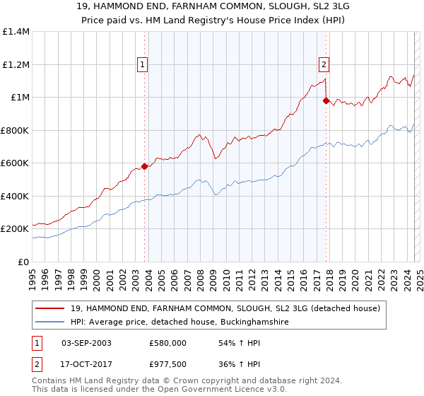 19, HAMMOND END, FARNHAM COMMON, SLOUGH, SL2 3LG: Price paid vs HM Land Registry's House Price Index