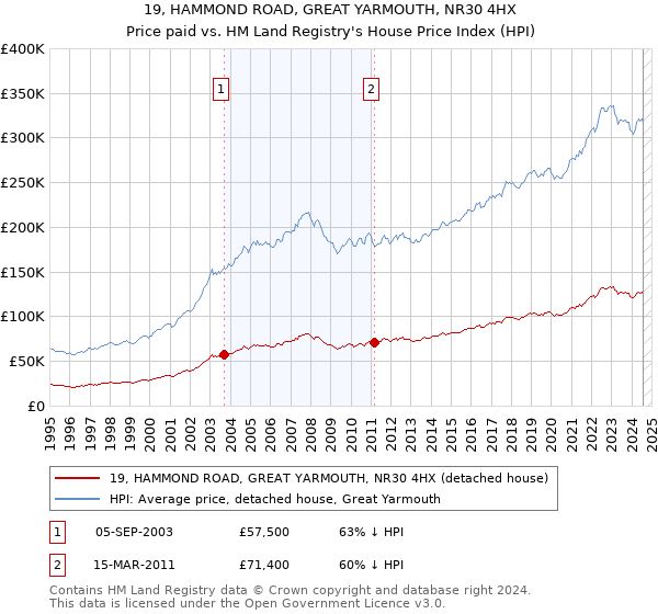 19, HAMMOND ROAD, GREAT YARMOUTH, NR30 4HX: Price paid vs HM Land Registry's House Price Index