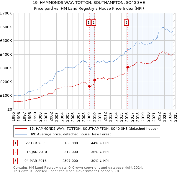 19, HAMMONDS WAY, TOTTON, SOUTHAMPTON, SO40 3HE: Price paid vs HM Land Registry's House Price Index