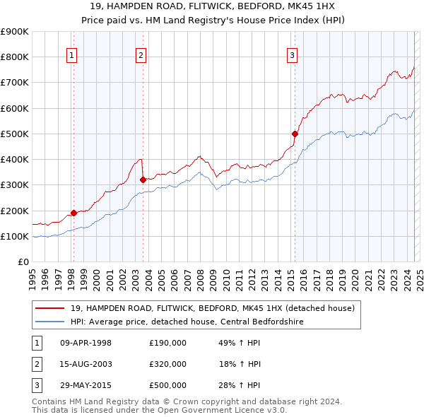 19, HAMPDEN ROAD, FLITWICK, BEDFORD, MK45 1HX: Price paid vs HM Land Registry's House Price Index