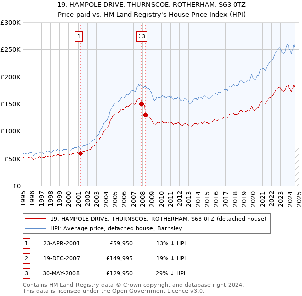 19, HAMPOLE DRIVE, THURNSCOE, ROTHERHAM, S63 0TZ: Price paid vs HM Land Registry's House Price Index