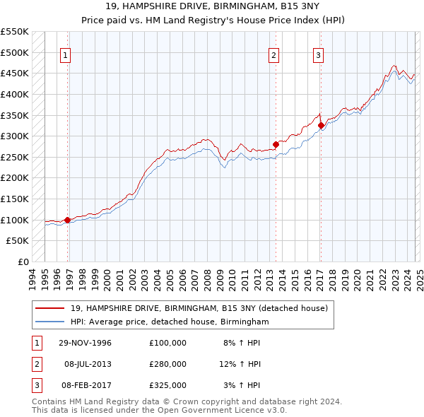 19, HAMPSHIRE DRIVE, BIRMINGHAM, B15 3NY: Price paid vs HM Land Registry's House Price Index