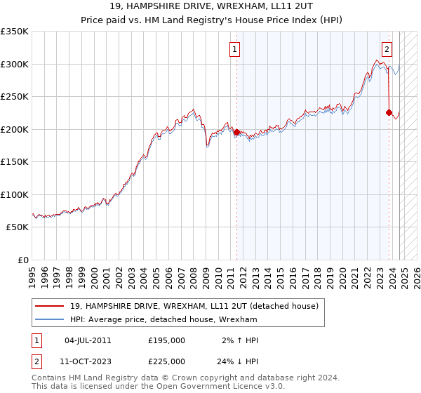 19, HAMPSHIRE DRIVE, WREXHAM, LL11 2UT: Price paid vs HM Land Registry's House Price Index