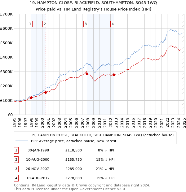 19, HAMPTON CLOSE, BLACKFIELD, SOUTHAMPTON, SO45 1WQ: Price paid vs HM Land Registry's House Price Index