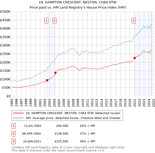 19, HAMPTON CRESCENT, NESTON, CH64 0TW: Price paid vs HM Land Registry's House Price Index