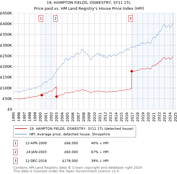 19, HAMPTON FIELDS, OSWESTRY, SY11 1TL: Price paid vs HM Land Registry's House Price Index