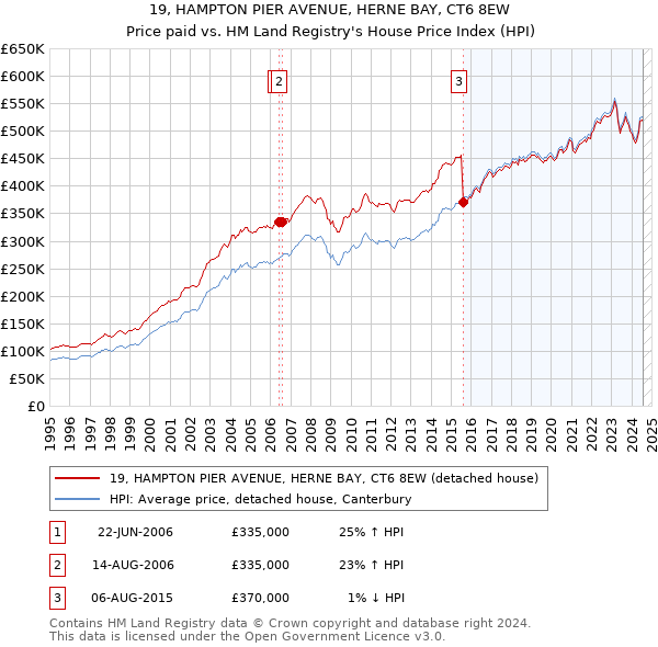 19, HAMPTON PIER AVENUE, HERNE BAY, CT6 8EW: Price paid vs HM Land Registry's House Price Index