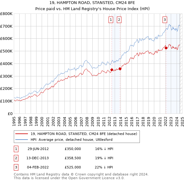 19, HAMPTON ROAD, STANSTED, CM24 8FE: Price paid vs HM Land Registry's House Price Index