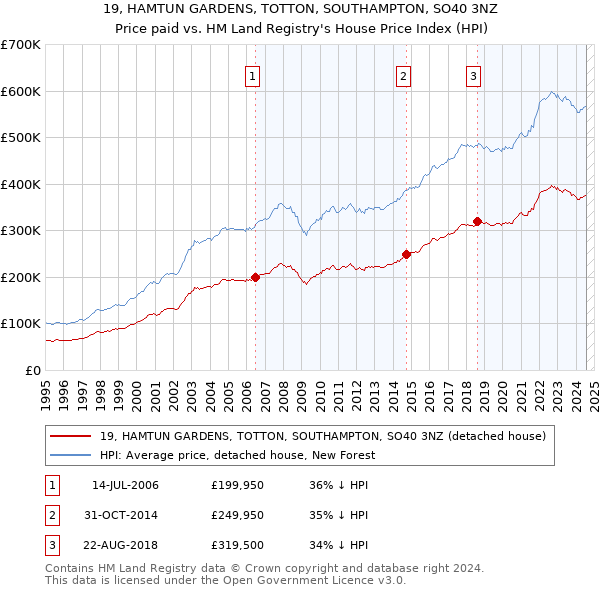 19, HAMTUN GARDENS, TOTTON, SOUTHAMPTON, SO40 3NZ: Price paid vs HM Land Registry's House Price Index