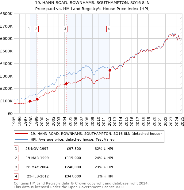 19, HANN ROAD, ROWNHAMS, SOUTHAMPTON, SO16 8LN: Price paid vs HM Land Registry's House Price Index