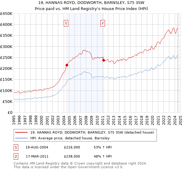 19, HANNAS ROYD, DODWORTH, BARNSLEY, S75 3SW: Price paid vs HM Land Registry's House Price Index