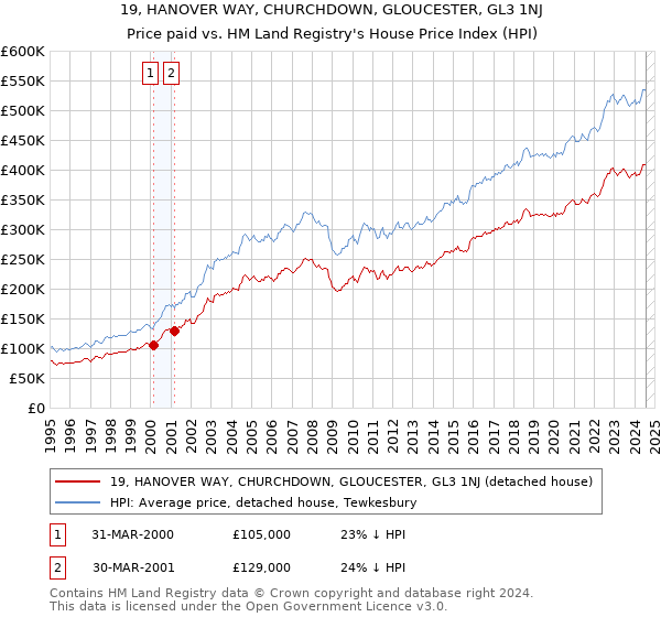 19, HANOVER WAY, CHURCHDOWN, GLOUCESTER, GL3 1NJ: Price paid vs HM Land Registry's House Price Index