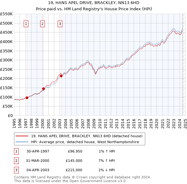 19, HANS APEL DRIVE, BRACKLEY, NN13 6HD: Price paid vs HM Land Registry's House Price Index