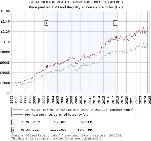 19, HARBERTON MEAD, HEADINGTON, OXFORD, OX3 0DB: Price paid vs HM Land Registry's House Price Index