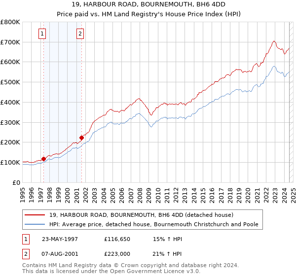 19, HARBOUR ROAD, BOURNEMOUTH, BH6 4DD: Price paid vs HM Land Registry's House Price Index