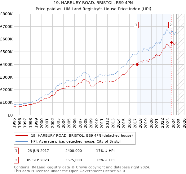 19, HARBURY ROAD, BRISTOL, BS9 4PN: Price paid vs HM Land Registry's House Price Index