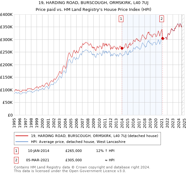 19, HARDING ROAD, BURSCOUGH, ORMSKIRK, L40 7UJ: Price paid vs HM Land Registry's House Price Index