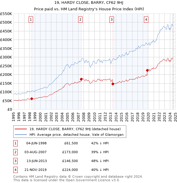 19, HARDY CLOSE, BARRY, CF62 9HJ: Price paid vs HM Land Registry's House Price Index