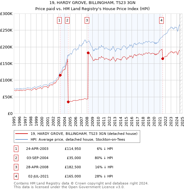 19, HARDY GROVE, BILLINGHAM, TS23 3GN: Price paid vs HM Land Registry's House Price Index