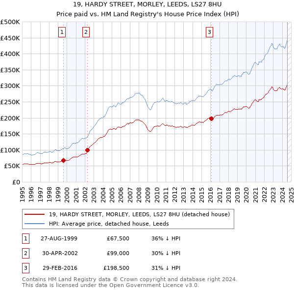 19, HARDY STREET, MORLEY, LEEDS, LS27 8HU: Price paid vs HM Land Registry's House Price Index