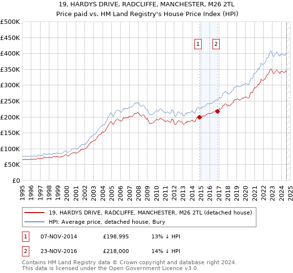 19, HARDYS DRIVE, RADCLIFFE, MANCHESTER, M26 2TL: Price paid vs HM Land Registry's House Price Index