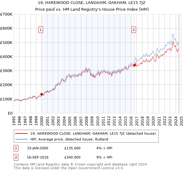 19, HAREWOOD CLOSE, LANGHAM, OAKHAM, LE15 7JZ: Price paid vs HM Land Registry's House Price Index