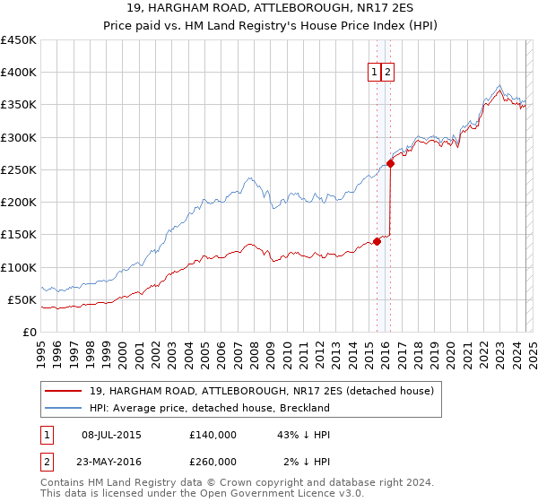 19, HARGHAM ROAD, ATTLEBOROUGH, NR17 2ES: Price paid vs HM Land Registry's House Price Index